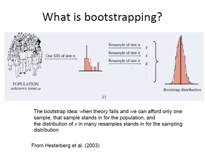 Bootstrapping in Statistics-4