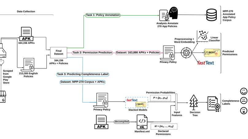 PermPress: Machine Learning-Based Pipeline to Evaluate Permissions in App Privacy Policies